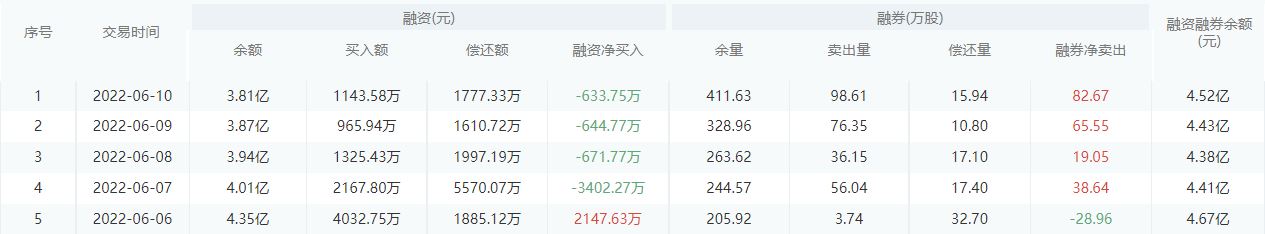 成都银行今日股价：6月13日收盘上涨0.41%