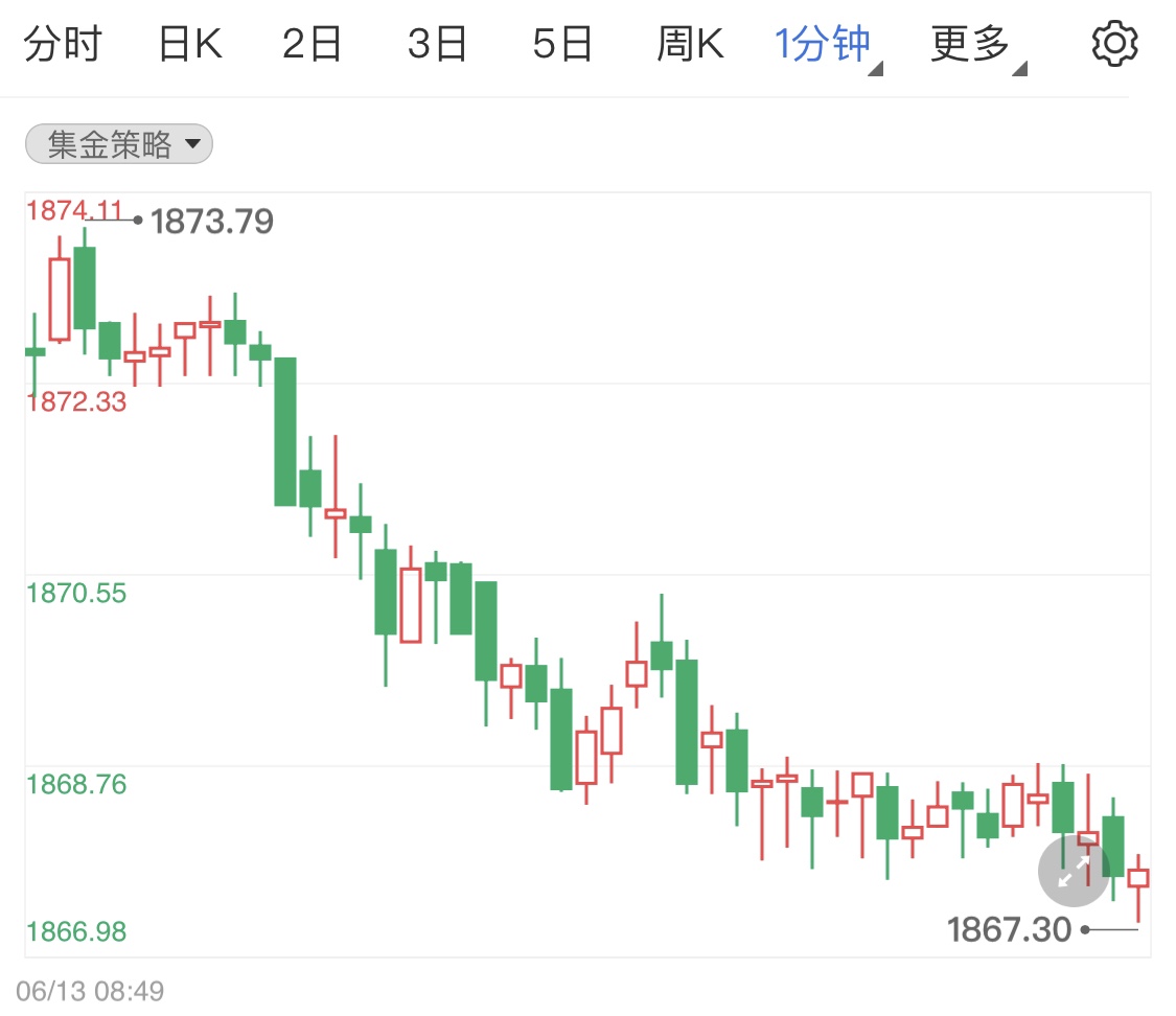 金投財經(jīng)早知道:通脹創(chuàng)新高施壓美聯(lián)儲 巨大風(fēng)險背景下美元和金銀急速拉升