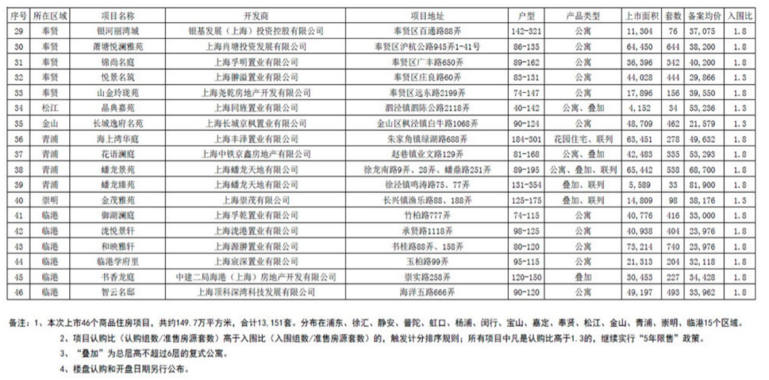 上海楼市有序复苏 部分新房入围比有所放宽