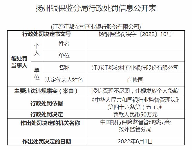 江苏江都农村商业银行被罚款50万元 涉及违规发放个人贷款