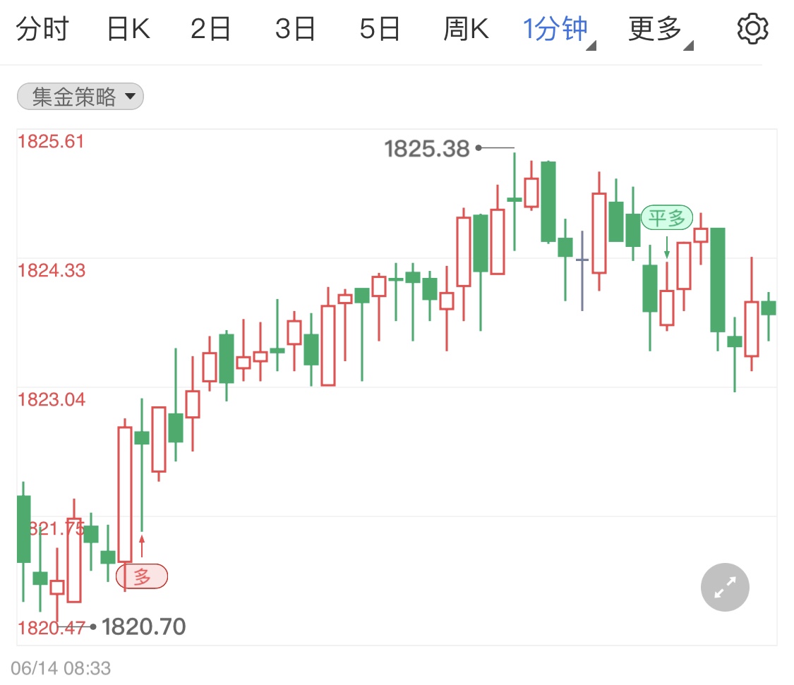 金投財(cái)經(jīng)晚間道:美聯(lián)儲鷹派加息席卷市場 金銀油晚間行情分析