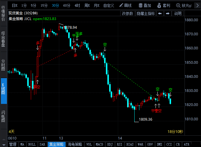 通脹數(shù)據(jù)超預(yù)期支撐美聯(lián)儲激進(jìn)加息 金價短線下行風(fēng)險仍存