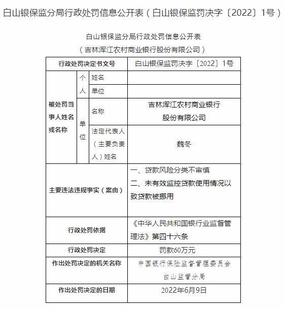 吉林浑江农村商业银行领60万元罚单 涉及贷款被挪用