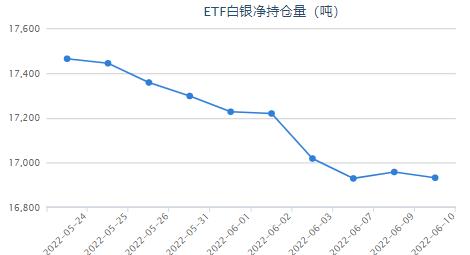 美联储估计将进步政策利率 白银ETF与上一交易日持平