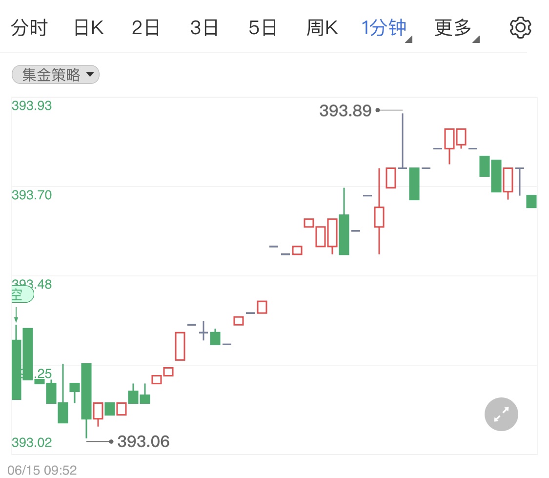 美联储恐将连续加息 黄金TD承压跌幅1%左右