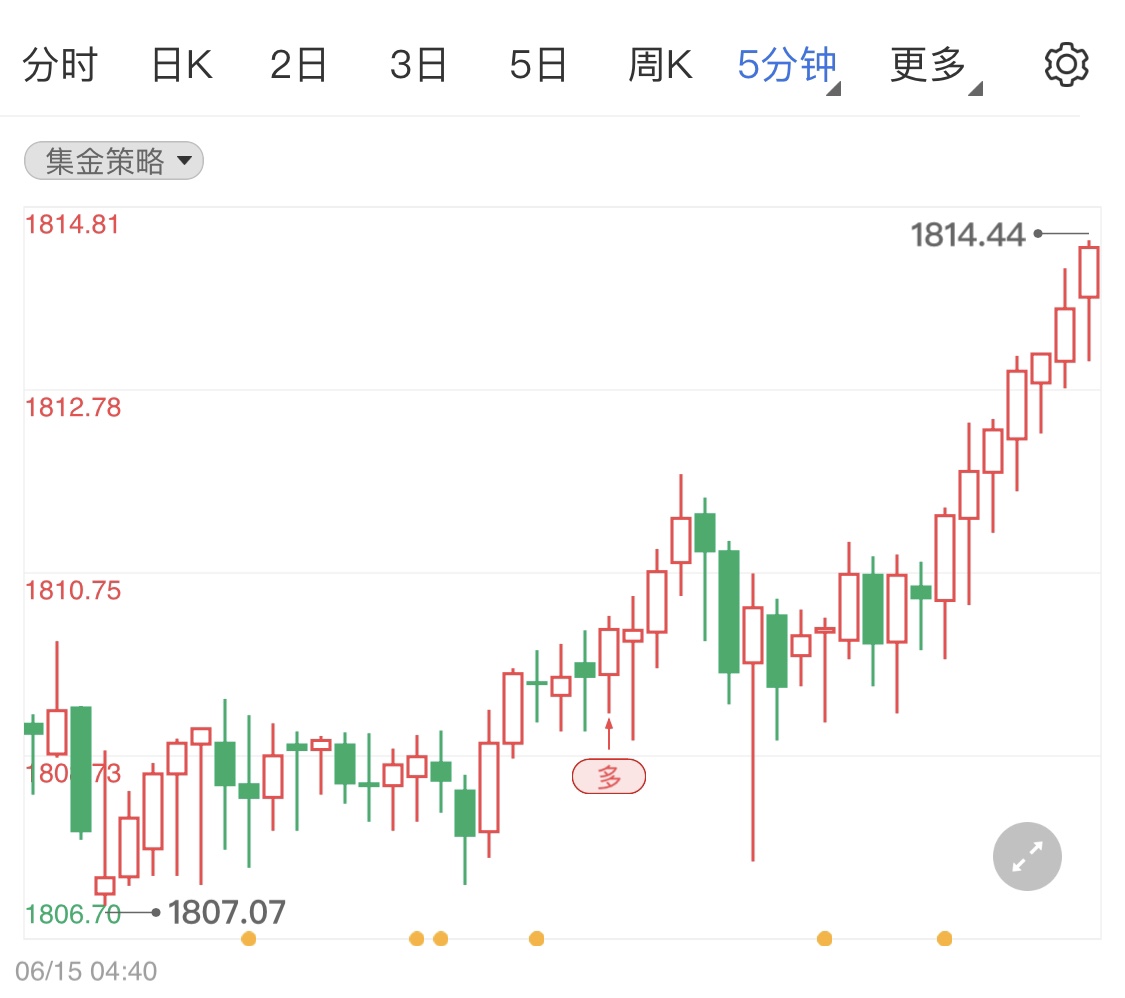 金投財(cái)經(jīng)晚間道:金銀油美元小幅震蕩行情 靜待晚間美聯(lián)儲利率會議到來
