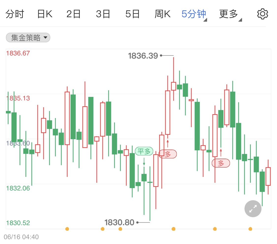 金投財(cái)經(jīng)早知道:美聯(lián)儲(chǔ)6月決議采取近三十年最大力度加息行動(dòng)加息75基點(diǎn) 鮑威爾講話安撫市場(chǎng)情緒 黃金價(jià)格回調(diào)再反彈