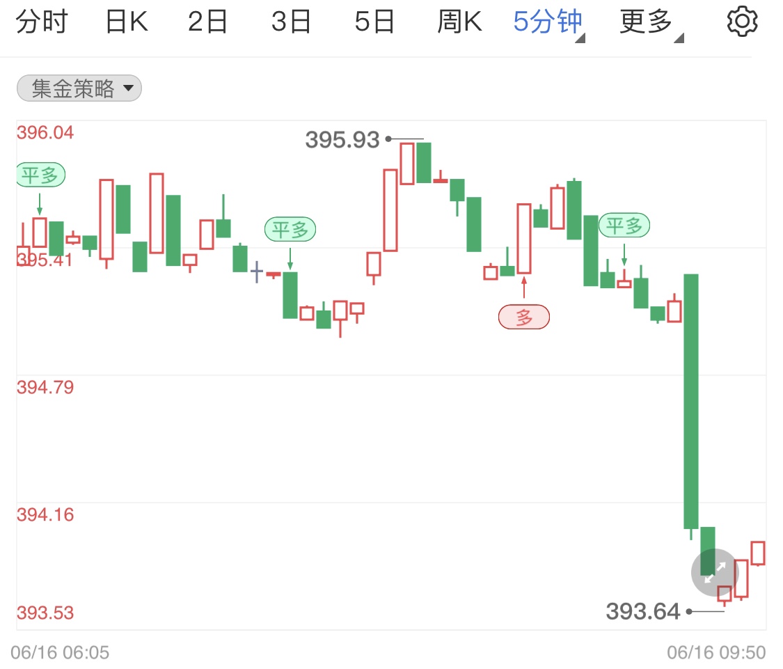 纸黄金行情止跌反弹 日内留意初请失业金人数