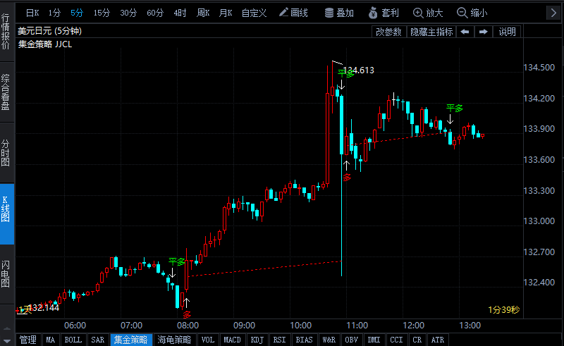 日本央行坚持超宽松政策 美元兑日元短线冲高