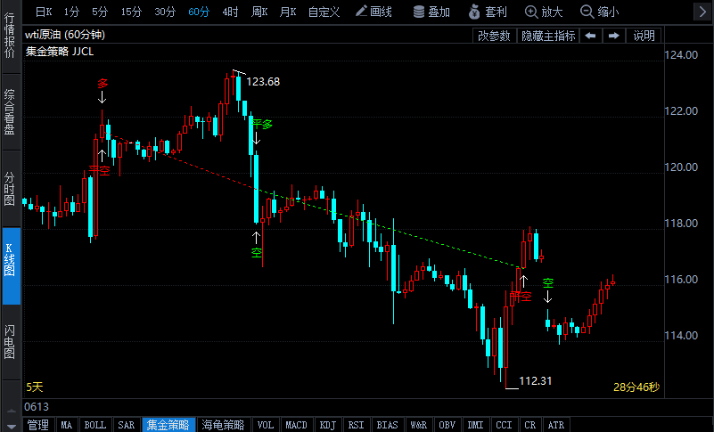多國央行加息引發(fā)經(jīng)濟(jì)衰退擔(dān)憂 油價(jià)短線一度回調(diào)超10美元