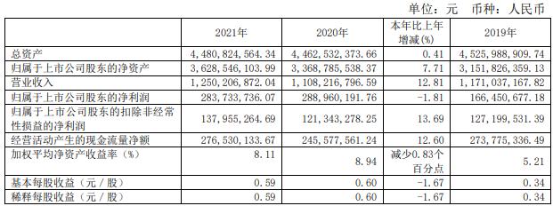 会稽山公布近3年的主要会计数据和财务指标 