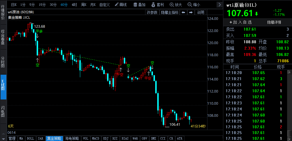 OPEC+產(chǎn)量即將恢復(fù) 油價短線空頭動能強(qiáng)勁