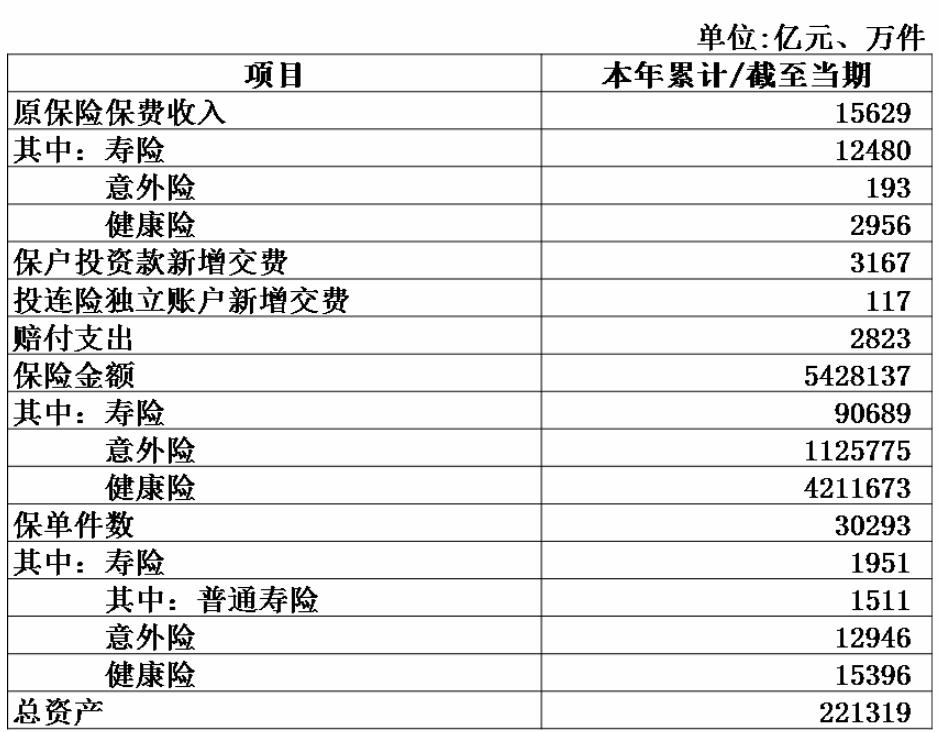 中国银保监会发布2022年4月人身险公司经营情况