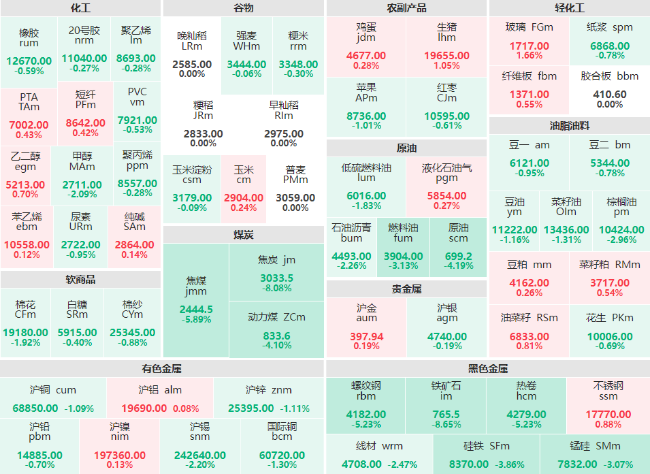 期市开盘：黑色金属、煤炭板块大幅下行 铁矿石、焦炭主力跌破8%！