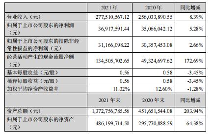 君亭酒店2021年实现营业收入277,510,567.12元 同比上涨8.39%