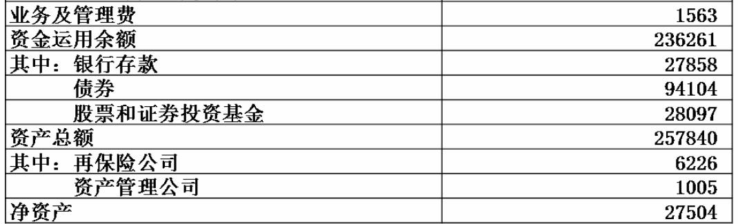 中国银保监会发布2022年4月保险业经营情况:原保险保费收入合计17811亿元