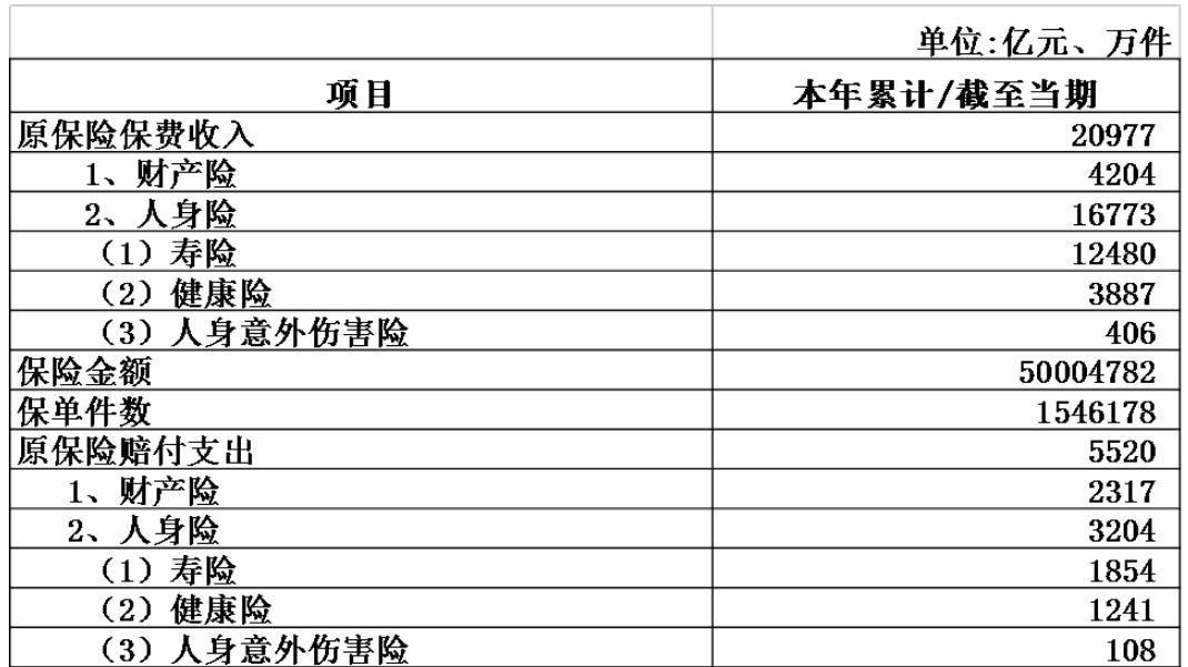 中国银保监会发布2022年4月保险业经营情况:原保险保费收入合计17811亿元