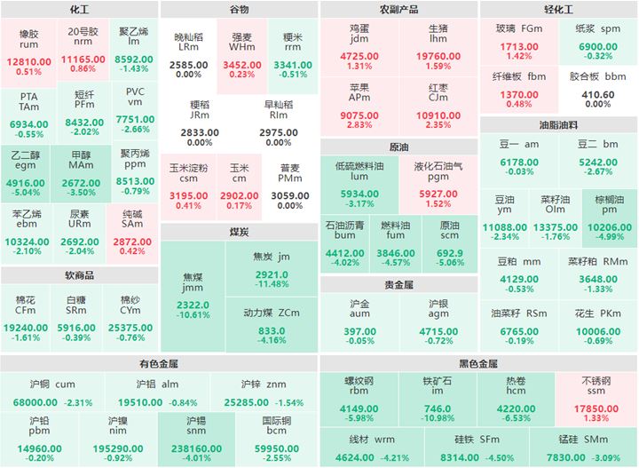 商品期货多数下跌 焦炭跌逾11%