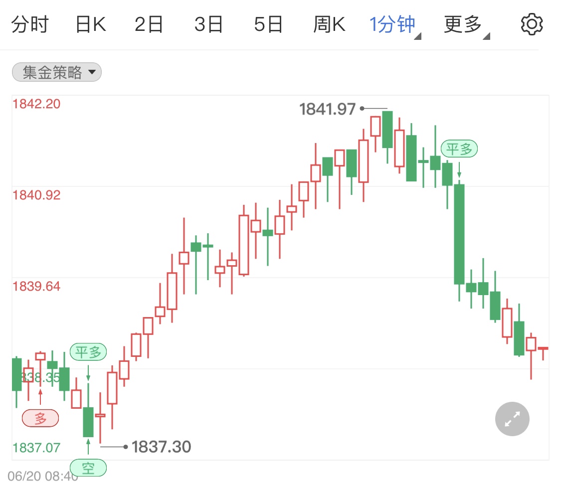 金投財(cái)經(jīng)早知道:全球嚴(yán)峻通脹再度引發(fā)全球矚目 國(guó)際黃金高位止跌窄幅盤整