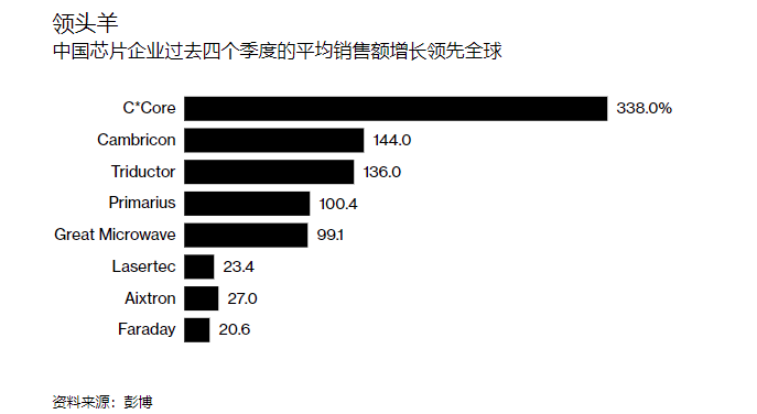 美國根本攔不?。∥覈雽?dǎo)體行業(yè)增速全球第一 蘋果也拋出訂單！