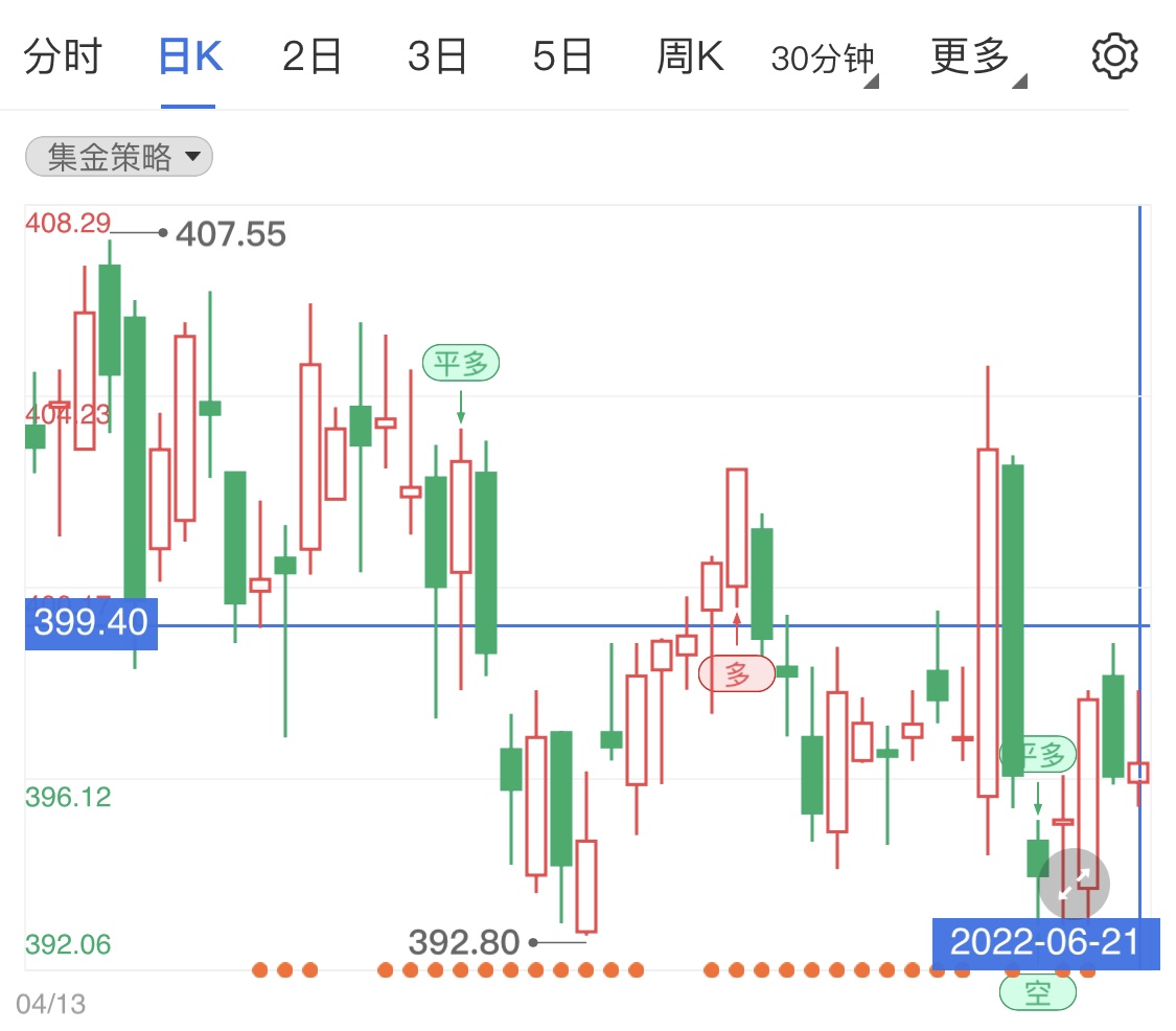 黄金TD日线小调偏跌势 卢布兑美元飙升至七年高位