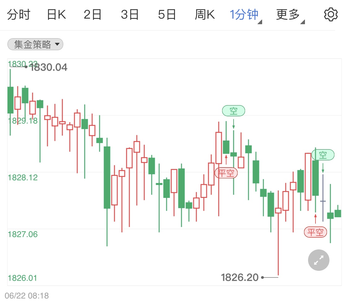 金投財(cái)經(jīng)早知道:美聯(lián)儲(chǔ)官員表示7月加息合適 國際金價(jià)微跌靜待日內(nèi)鮑威爾證詞