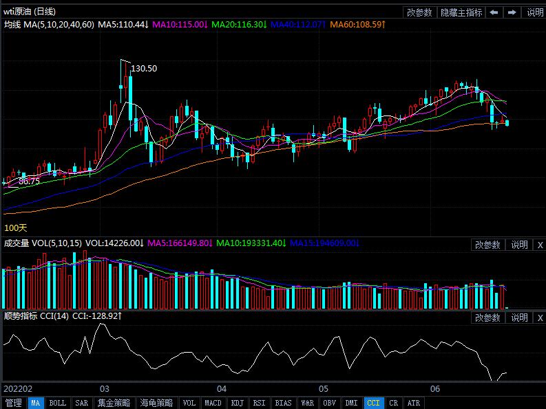 2022年6月22日原油价格走势分析