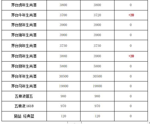 6月22日贵州茅台市场行情价 2022年飞天茅台散瓶2770元