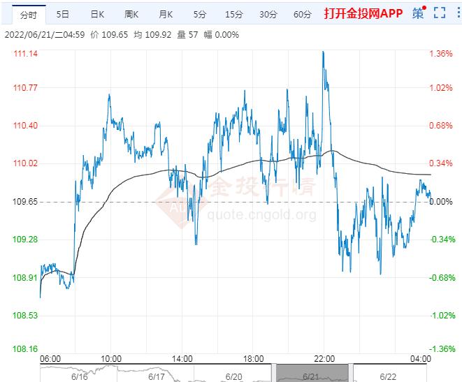 2022年6月22日原油价格走势分析