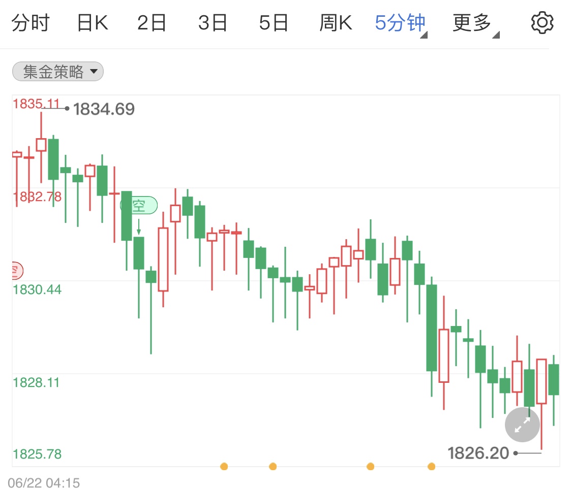 金投財經晚間道:金銀油日內小幅下跌行情 留意晚間市場消息公布