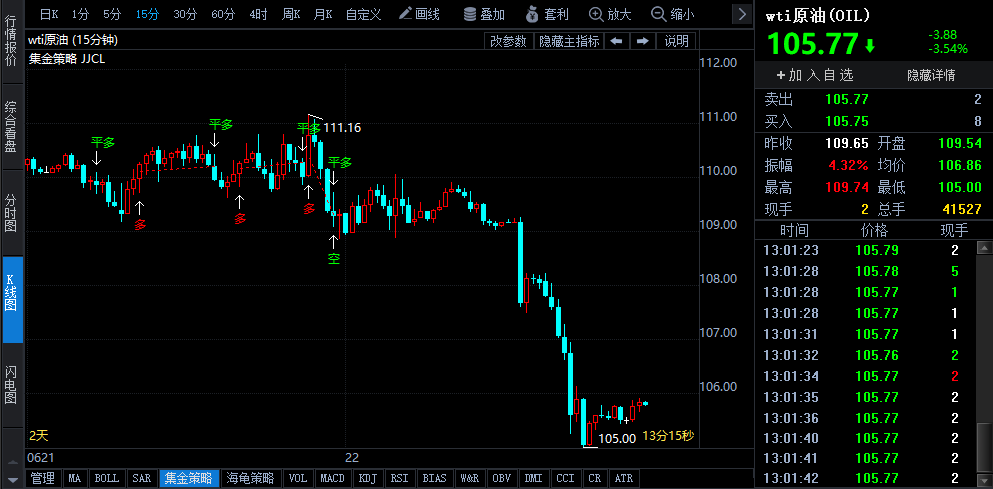 OPEC+或在8月增產(chǎn) 俄油限價將難以實施 兩大利空打壓油價持續(xù)走低