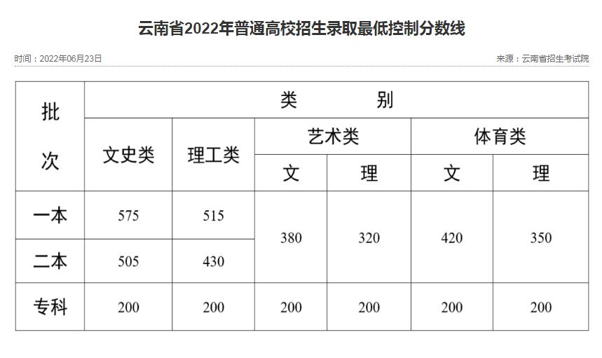 2022年云南高考分数线是多少 各批次要考多少分