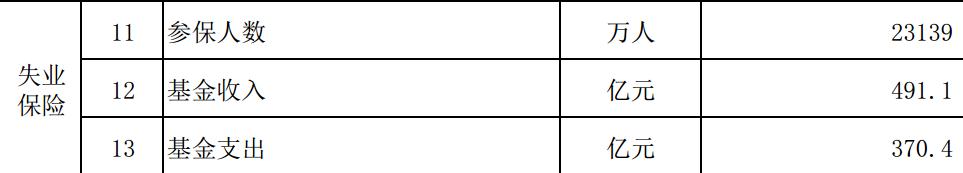 人社部发布2022年1-4月失业保险数据:参保人数23139万人
