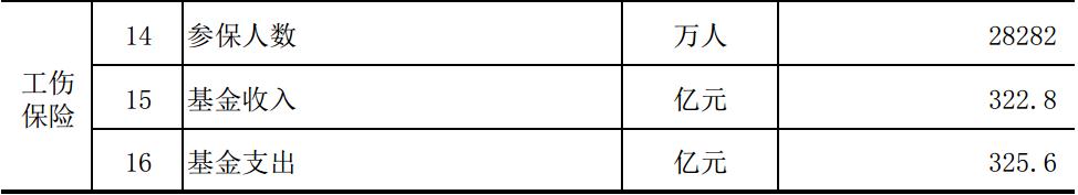2022年1-4月工伤保险数据:工伤保险参保人数为28282万人
