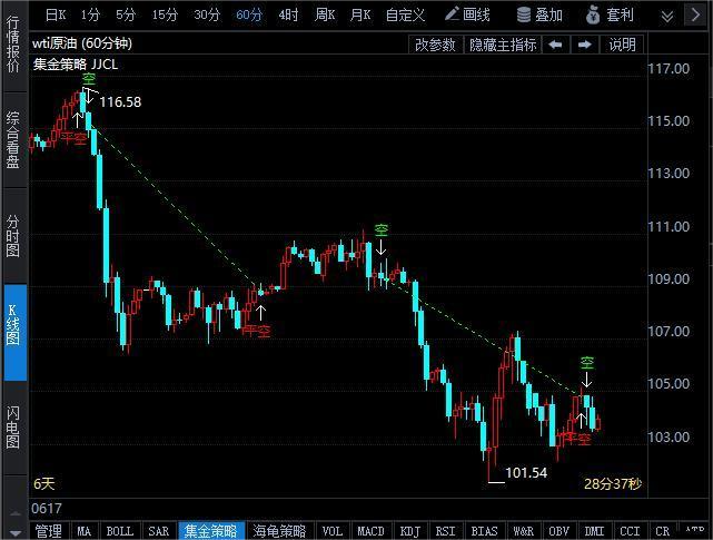API庫存意外大增 油價強勢根基或有松動?