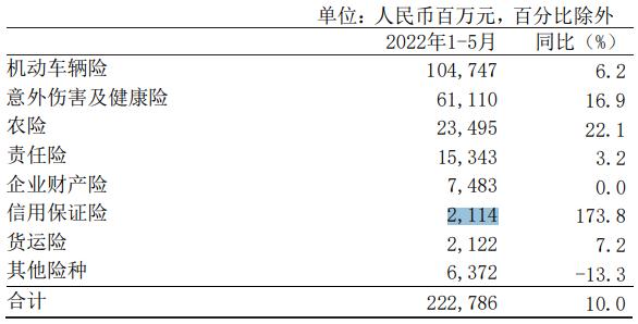 中国人保公布子公司中国人民财产保险2022年1-5月份保费收入