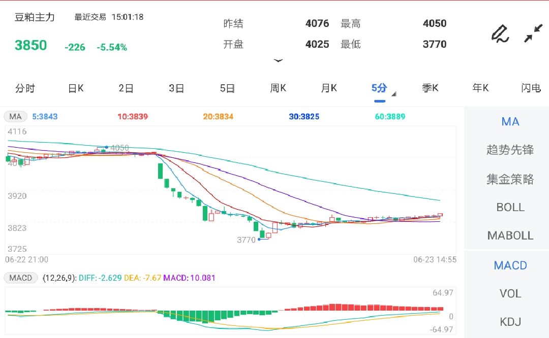 6月23日期货软件走势图综述：豆粕期货主力跌5.54%