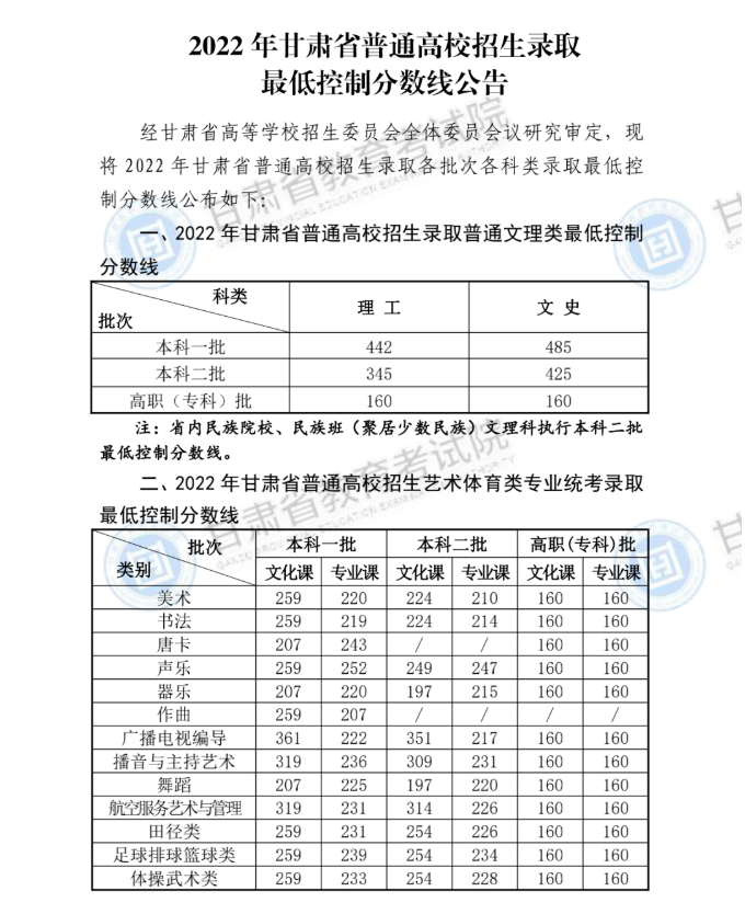 2022高考最新消息 甘肃高考分数线公布（附高考查分方式）