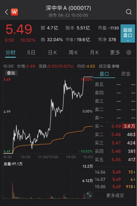 汽车产业链掀涨停潮 上证指数失守3300点