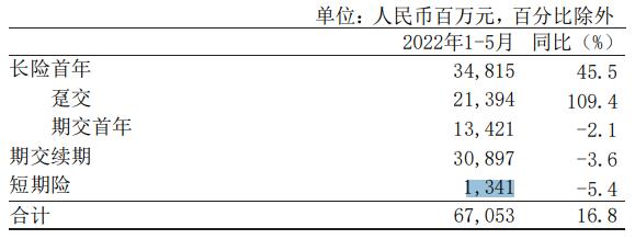 中国人保公布子公司中国人民人寿保险2022年1-5月份保费收入