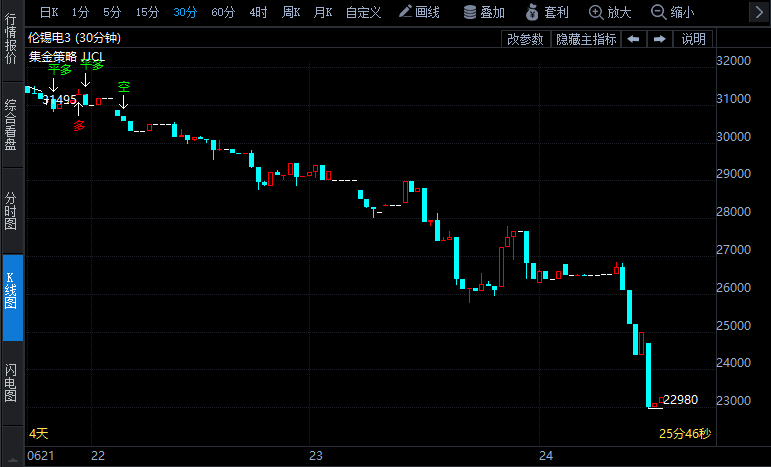 各國(guó)央行應(yīng)對(duì)通脹行動(dòng)升級(jí) 有色金屬價(jià)格先后創(chuàng)階段新低