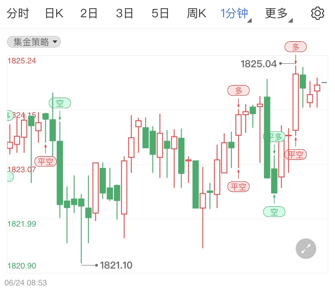 金投財(cái)經(jīng)早知道:鮑威爾言論再度支撐美元 國(guó)際現(xiàn)貨黃金日線承壓