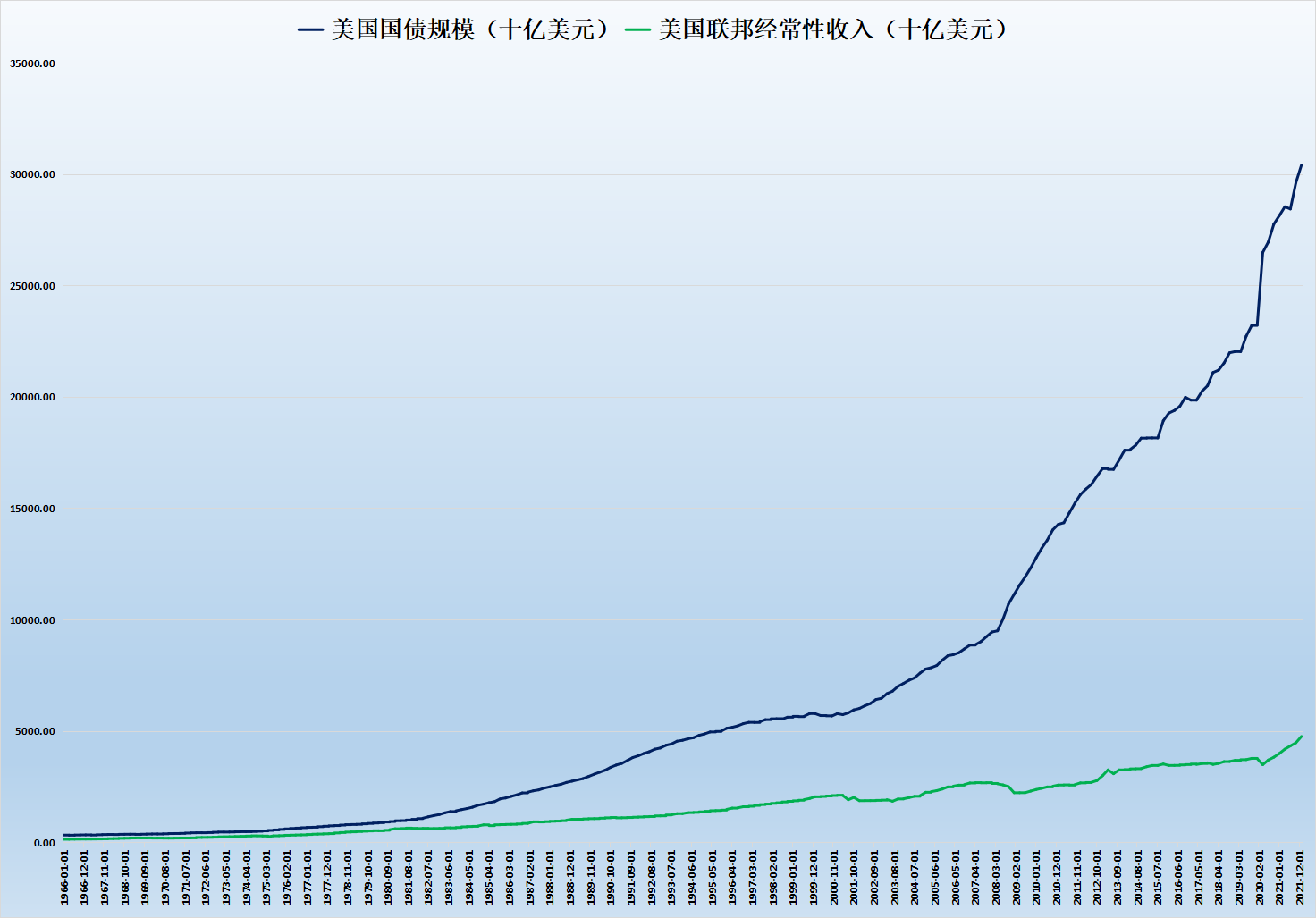 99%概率衰退？硬著陸、軟著陸 美國(guó)人用美元割傷了自己！