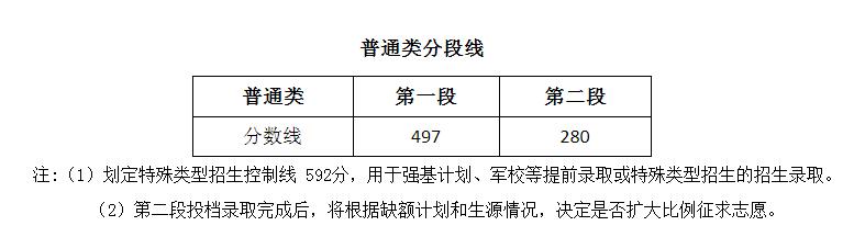 2022高考最新消息 浙江高考分数线公布