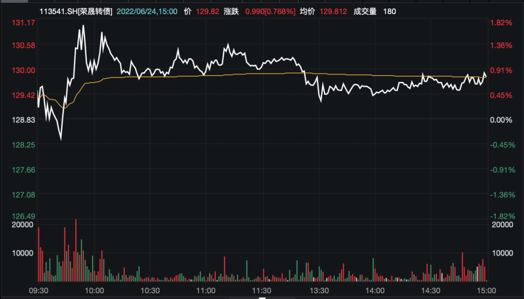 荣晟转债今日赎回 损失或超22%