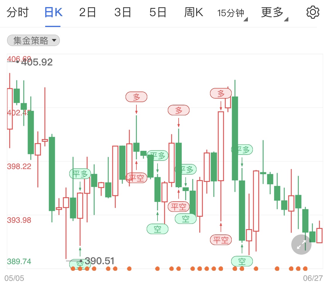 紙黃金早盤(pán)跳空高開(kāi) 日內(nèi)金價(jià)小幅調(diào)整