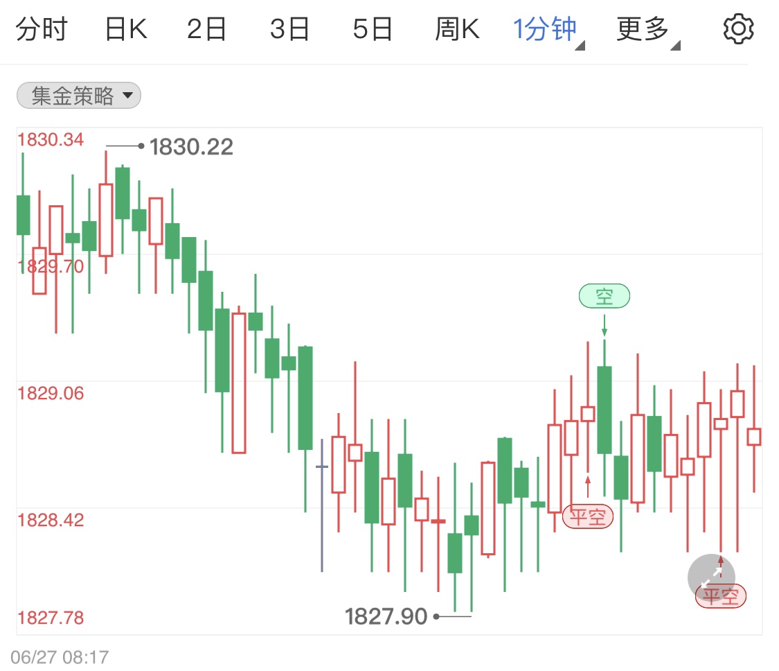 金投財經(jīng)早知道:美聯(lián)儲加速加息腳步 國際現(xiàn)貨黃金承壓區(qū)間調(diào)整