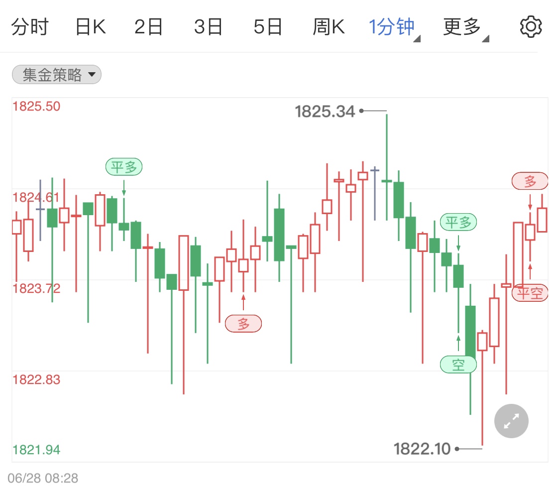 金投財(cái)經(jīng)晚間道:國(guó)際金銀油小幅拉升 晚間留意歐央行行長(zhǎng)講話