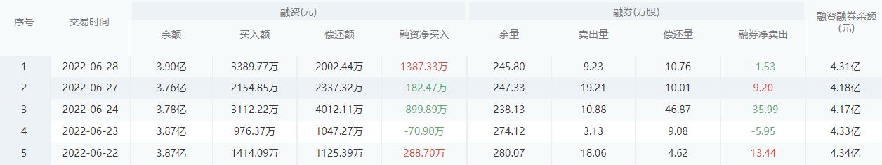 成都银行股市行情最新消息：6月29日收盘上涨2.69%