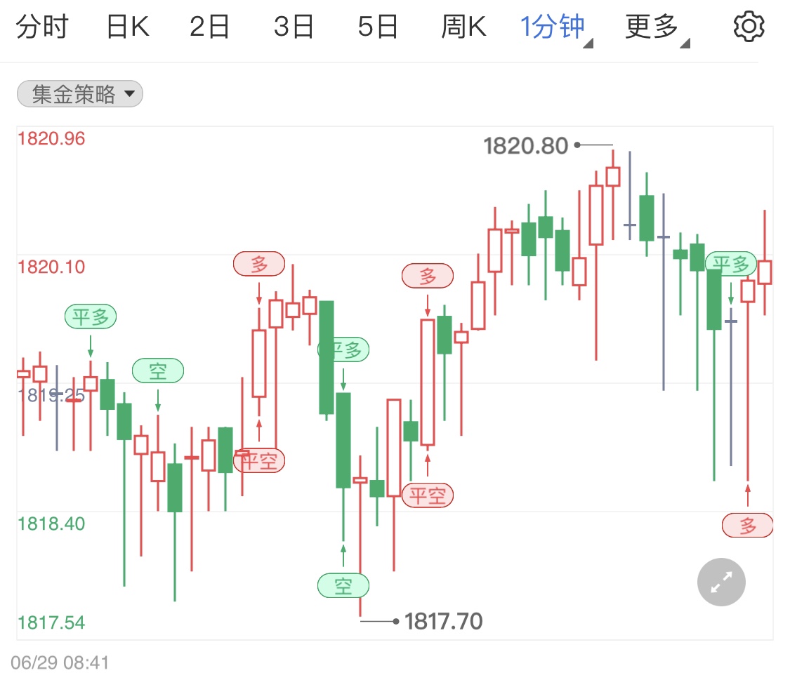 金投財經(jīng)晚間道:美聯(lián)儲官員淡化衰退風險歐央行行長拉加德重申加息25個基點 金銀開啟回調(diào)行情